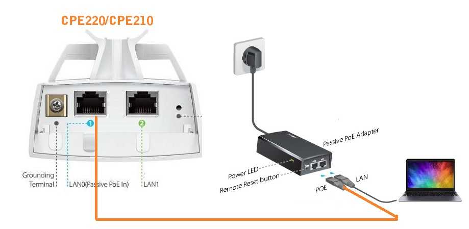 Tp link cpe220. TP-link cpe210. Точка доступа TP-link cpe210. ТП линк 210.