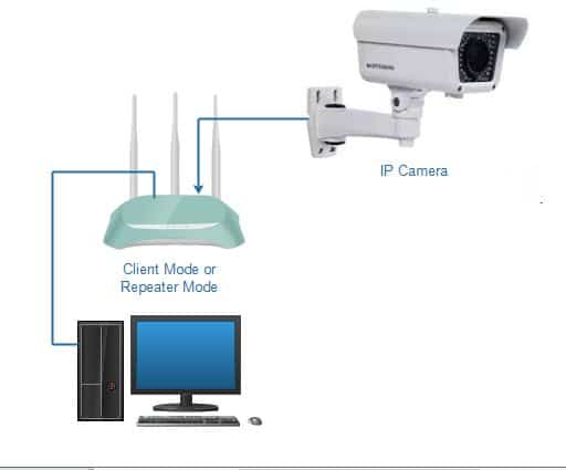 How To Turn Wired Ip Camera Into Wireless Camera