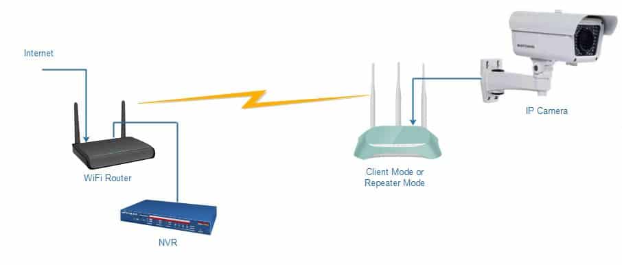 wifi router for cctv