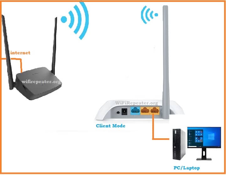 6 Ways To Reuse Your Old Wifi Routers And Modems 2676