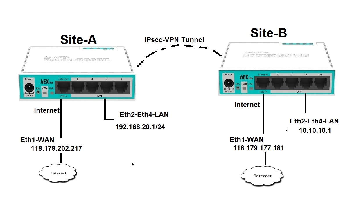 Mikrotik IPsec site to site VPN configuration